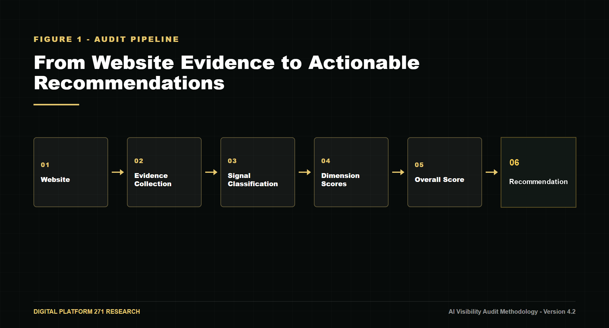 Audit pipeline from website evidence collection through classification, scoring, and recommendations