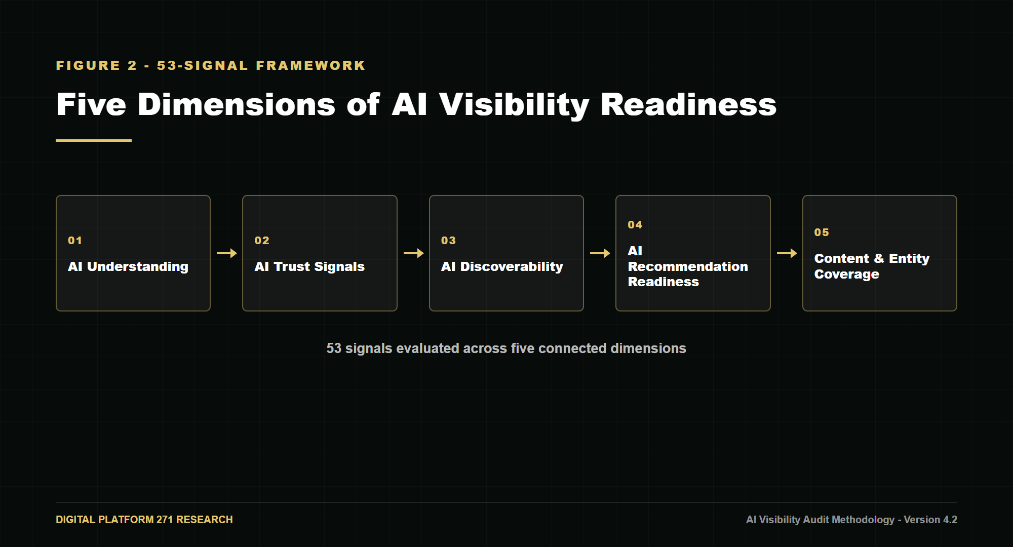 The five dimensions evaluated across the 53-signal AI visibility framework