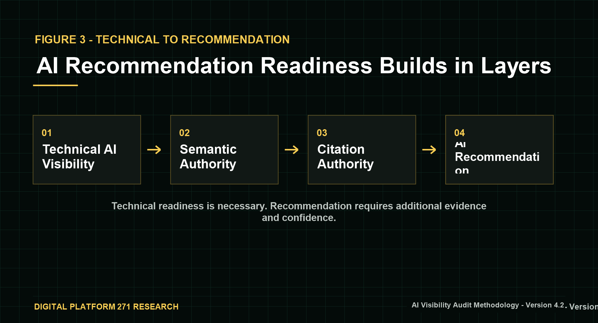 Technical AI visibility progressing through semantic and citation authority toward AI recommendation