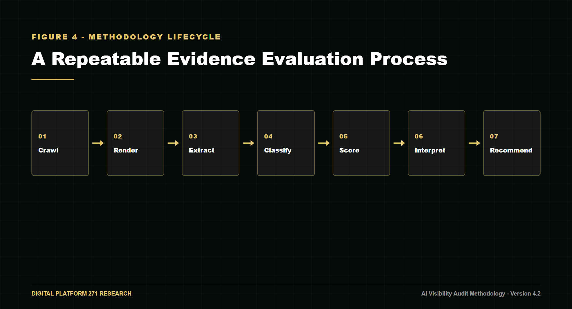 Methodology lifecycle from crawl and render through extraction, classification, scoring, interpretation, and recommendation