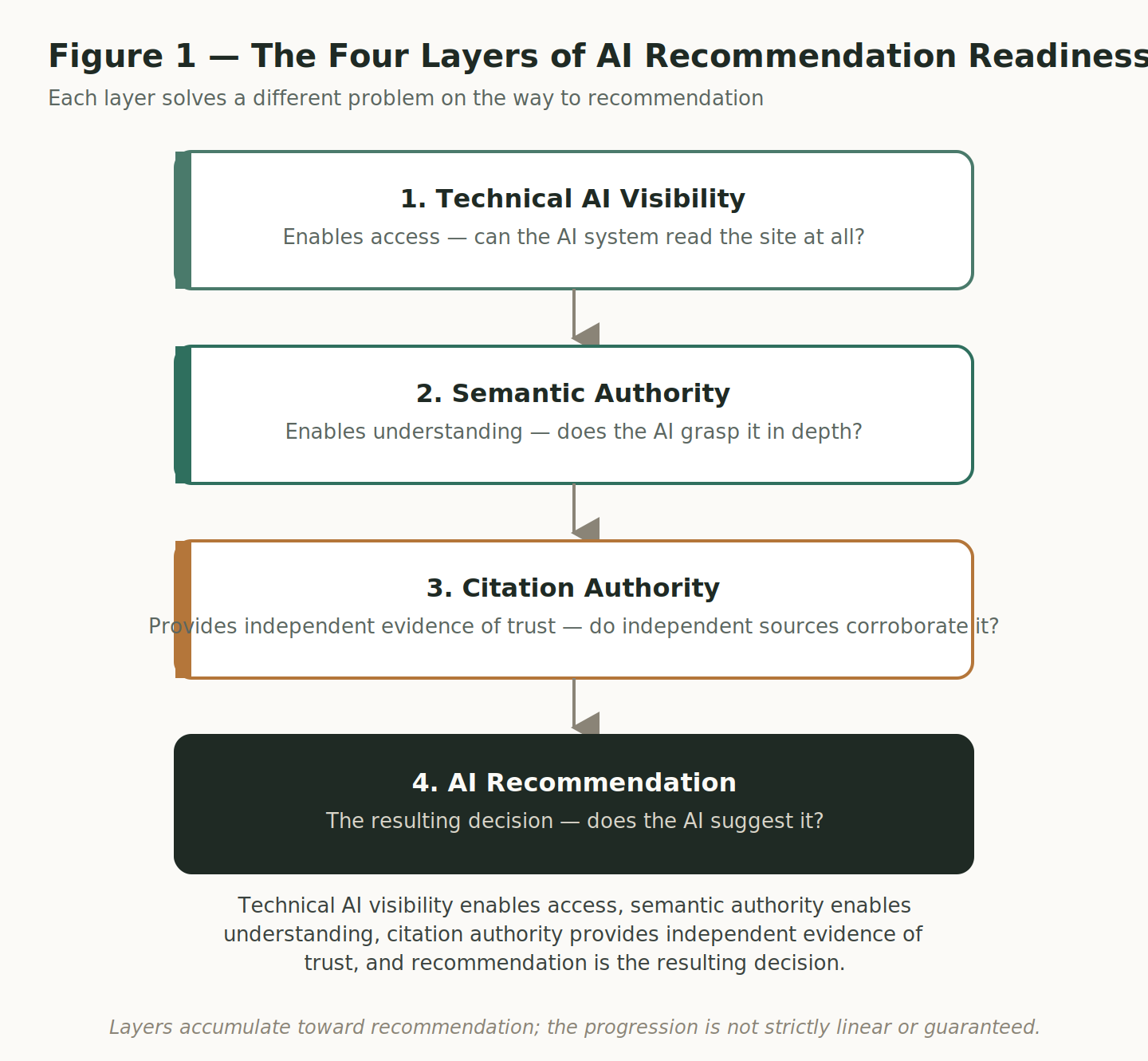 Figure 1: The Four Layers of AI Recommendation Readiness — a vertical diagram showing Technical AI Visibility leading to Semantic Authority, leading to Citation Authority, leading to AI Recommendation, each labeled with the problem it solves