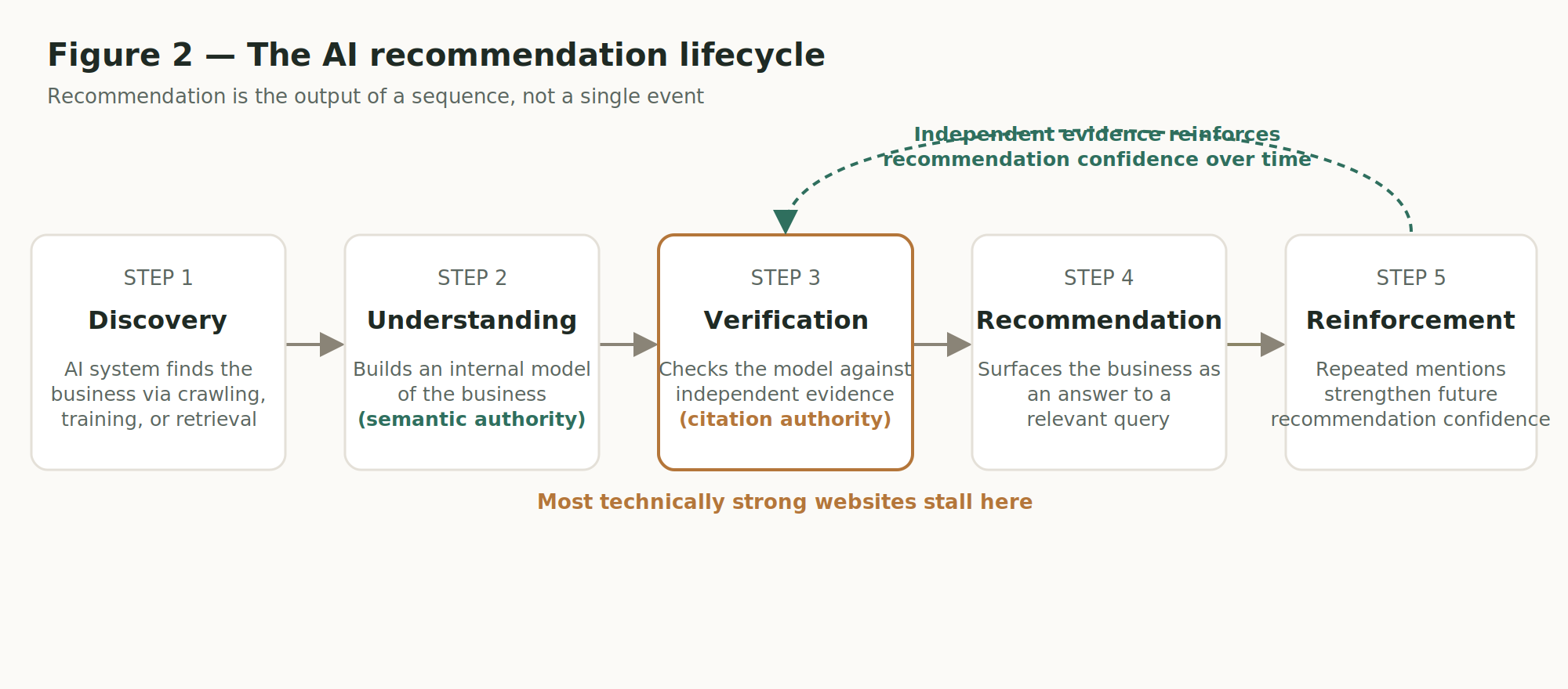 Figure 2: The AI recommendation lifecycle — five stages (Discovery, Understanding, Verification, Recommendation, Reinforcement) shown left to right, with a feedback loop from Reinforcement back to Verification, and Verification marked as the most common stall point