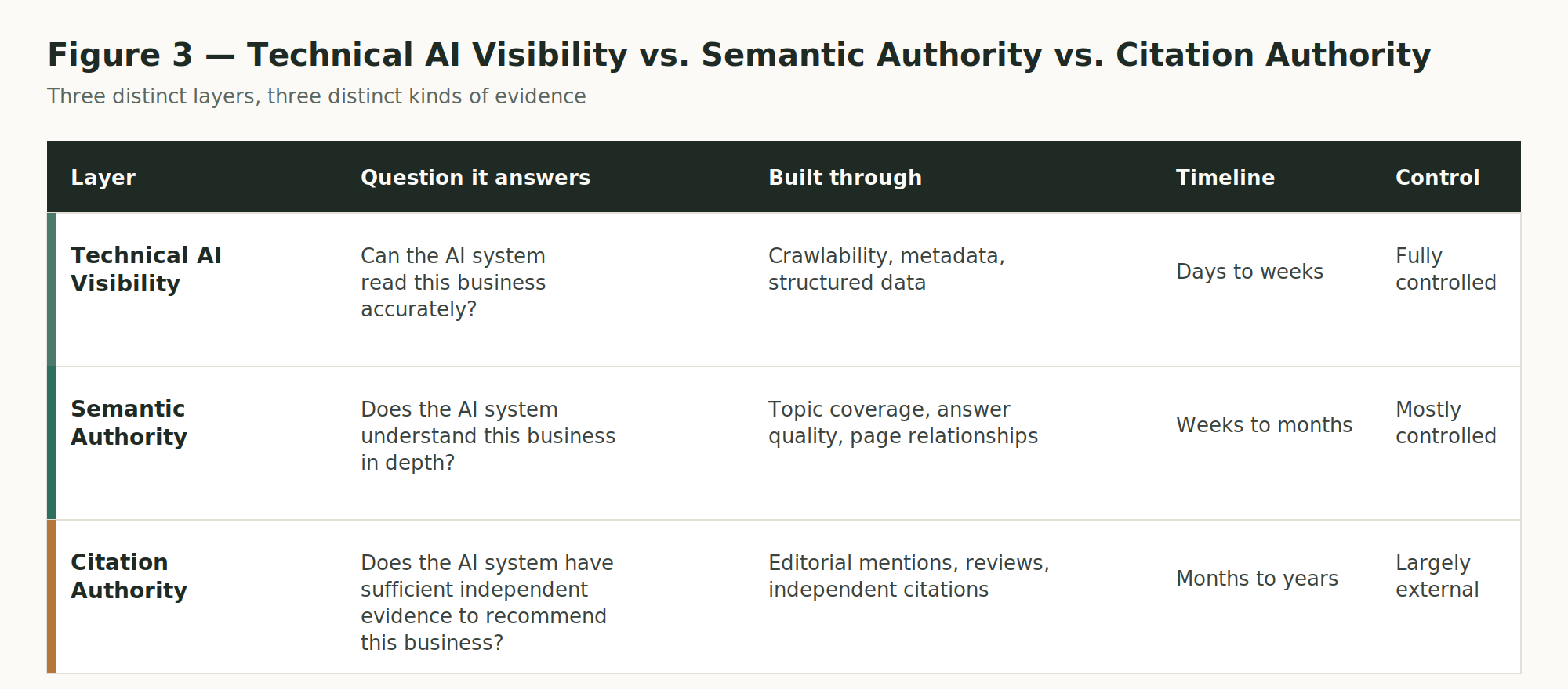 Figure 3: Technical AI Visibility vs. Semantic Authority vs. Citation Authority — a comparison table showing the question each layer answers, how it is built, its typical timeline, and who controls it
