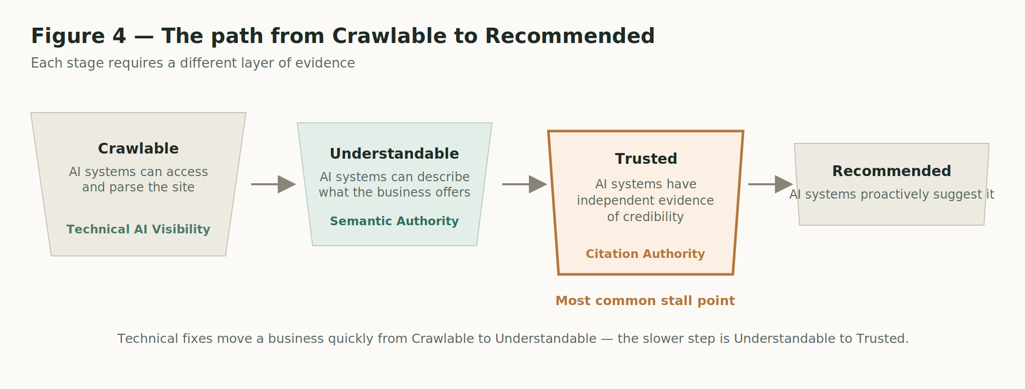 Figure 4: The path from Crawlable to Recommended — a four-stage funnel (Crawlable, Understandable, Trusted, Recommended) with the Trusted stage marked as the most common stall point