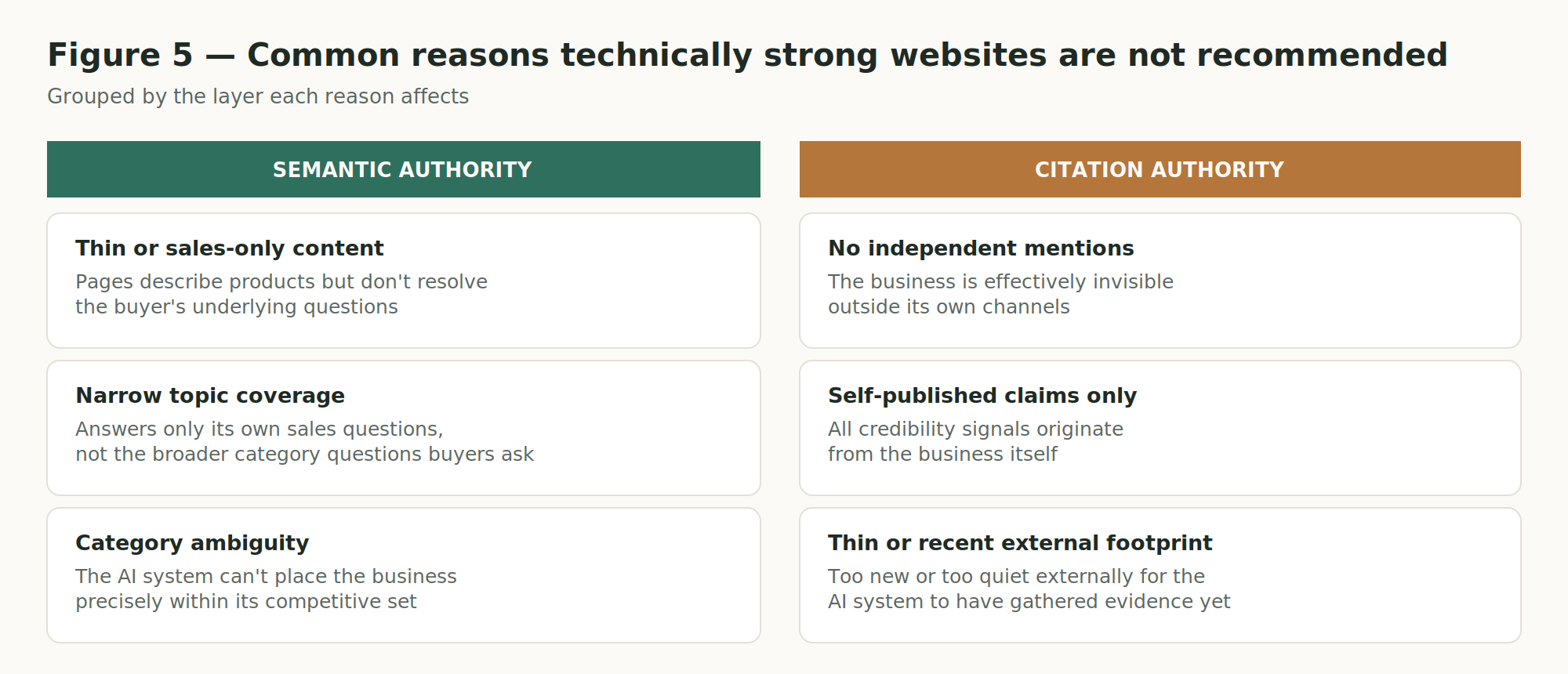 Figure 5: Common reasons technically strong websites are not recommended — a two-column grid grouping six reasons under Semantic Authority and Citation Authority