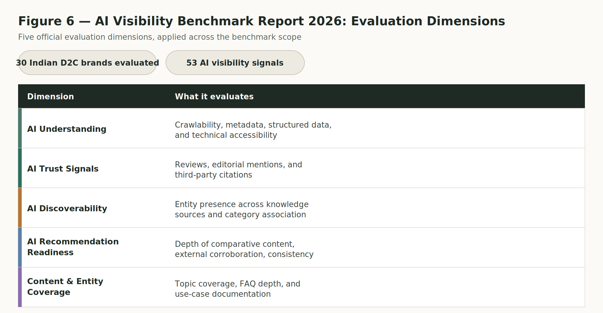 Figure 6: AI Visibility Benchmark Report 2026 evaluation dimensions — five official dimensions (AI Understanding, AI Trust Signals, AI Discoverability, AI Recommendation Readiness, Content & Entity Coverage) applied across 30 Indian D2C brands and 53 AI visibility signals