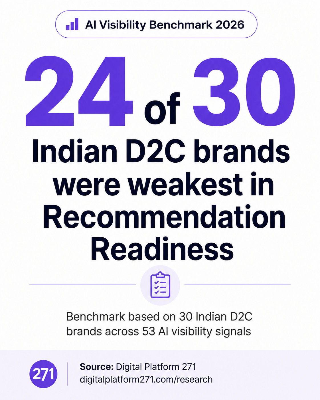 AI Visibility Benchmark 2026 graphic showing that 24 of 30 Indian D2C brands were weakest in Recommendation Readiness.
