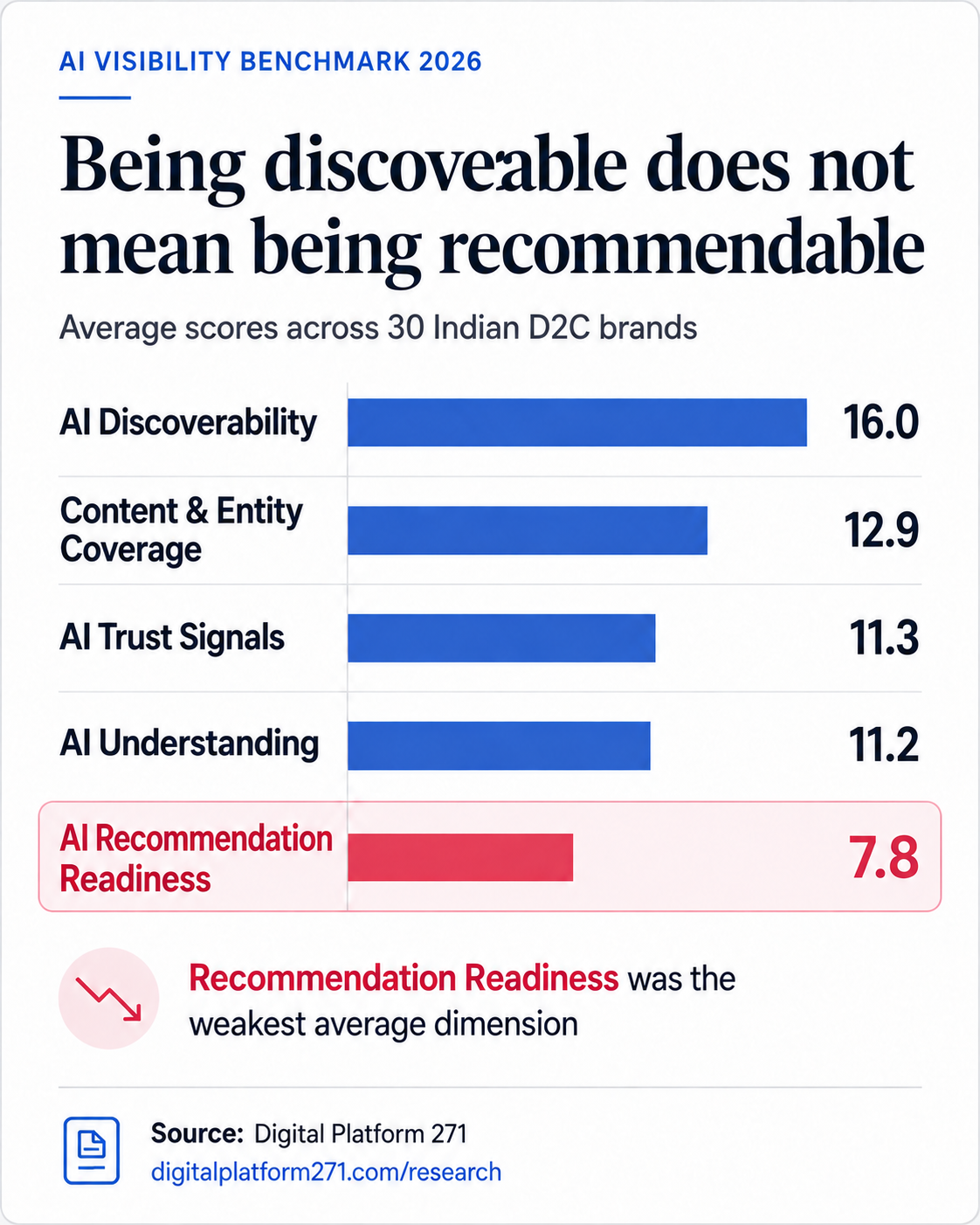 AI Visibility Benchmark 2026 comparison graphic showing AI visibility dimensions and Recommendation Readiness as the weakest dimension.